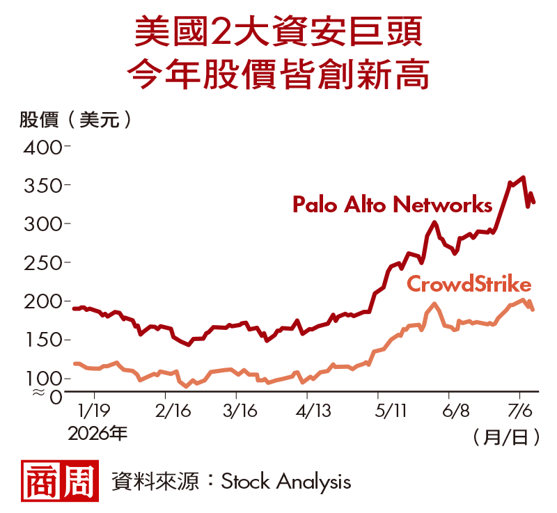 美國2大資安巨頭今年股價皆創新高 美國2大資安巨頭今年股價皆創新高